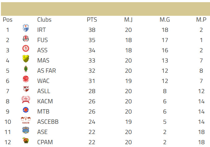 Basket national / DEX (h) : Reprise par la MAJ de la J7 ’’retour’’ FUS-ASS, ce samedi Basket national / DEX (h) : Reprise par la MAJ de la J7 ’’retour’’ FUS-ASS, ce samedi