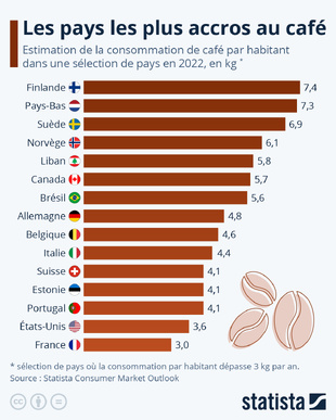 Agroalimentaire : L’inflation fera-t-elle boire la tasse à notre café ? [INTÉGRAL]