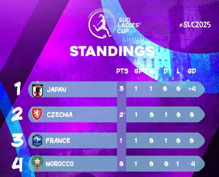 Sud Ladies' Cup Avignon 25 : Les Lioncelles dominées par les Nippones U19 Sud Ladies' Cup Avignon 25 : Les Lioncelles dominées par les Nippones U19