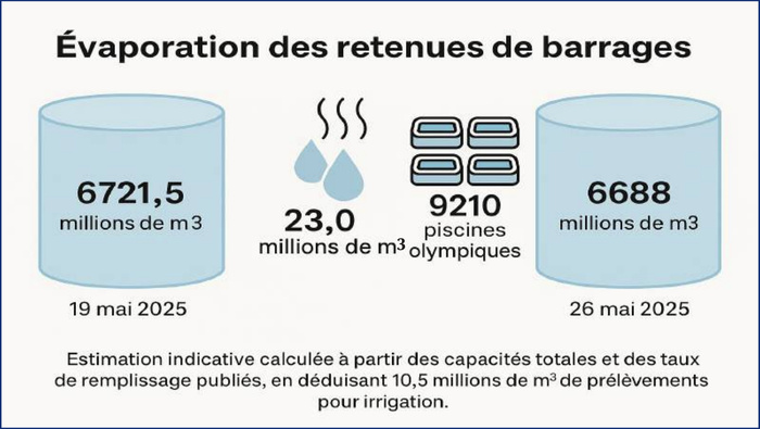 Canicule et évaporation : Les ressources hydriques des barrages à l’épreuve du soleil [INTÉGRAL]