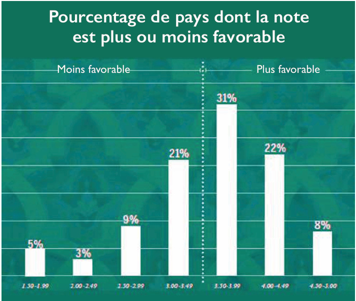 Philanthropie : Le Maroc dans la moyenne, mais freiné par des obstacles structurels Philanthropie : Le Maroc dans la moyenne, mais freiné par des obstacles structurels