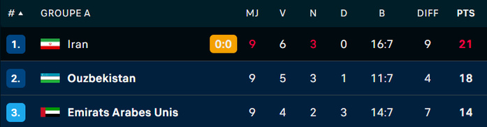 CDM 26 : L'Ouzbékistan officiellement qualifié. La Jordanie en stand bay ! CDM 26 : L'Ouzbékistan officiellement qualifié. La Jordanie en stand bay !