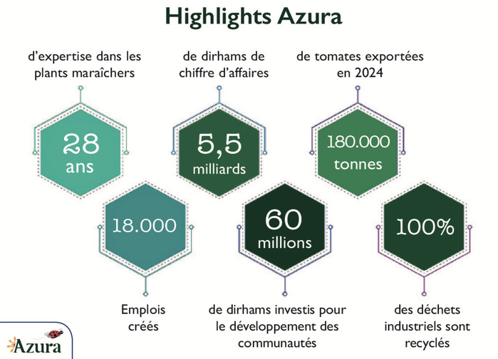 Azura : Un modèle agricole durable et intégré