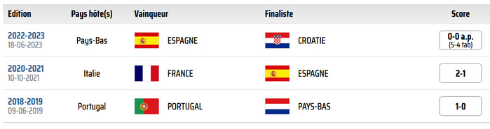 Finale LDN. UEFA / Ce soir ‘’Espagne-Portugal’’ : Horaire ? Chaînes ? 