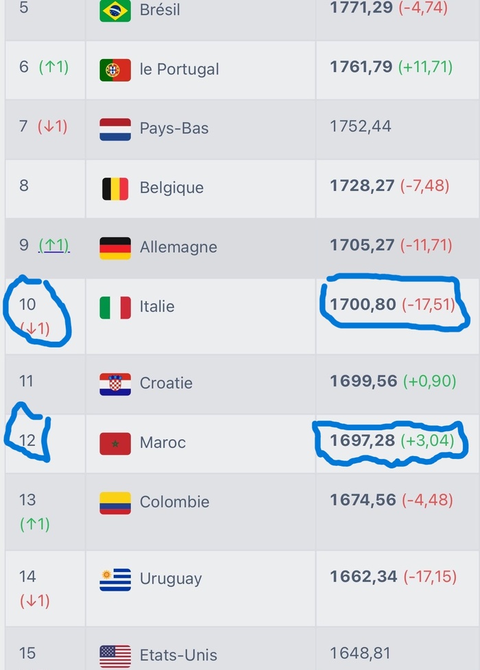 Classement FIFA :  Le Maroc au seuil du TOP 10 ! Classement FIFA :  Le Maroc au seuil du TOP 10 !