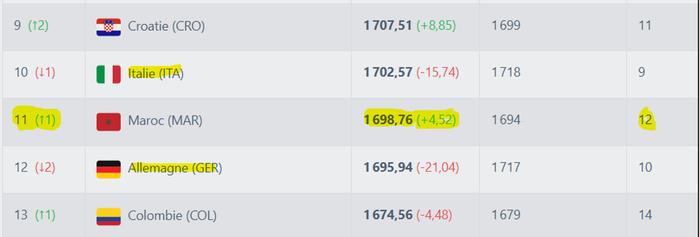 Classement FIFA Juillet: Le Maroc 11e devant l'Allemagne 12e et juste aprés l'Italie 10e ! Classement FIFA Juillet: Le Maroc 11e devant l'Allemagne 12e et juste aprés l'Italie 10e !