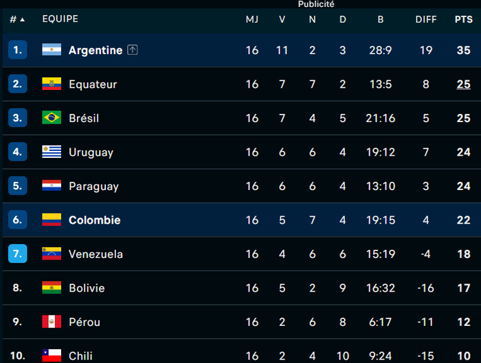 Q. CDM 26 / AM.SUD : Le Brésil et l'Equateur officiellement qualifiés ! Q. CDM 26 / AM.SUD : Le Brésil et l'Equateur officiellement qualifiés !