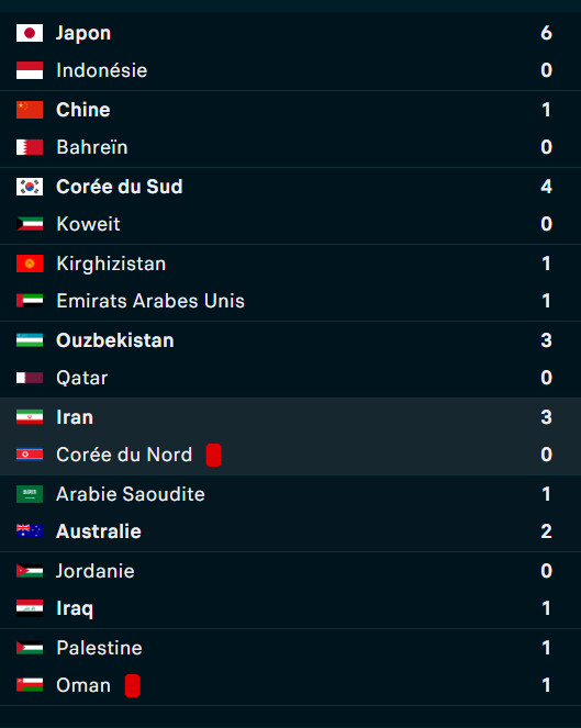 Q. CDM26 / Asie: L’Australie valide le 6e billet Q. CDM26 / Asie: L’Australie valide le 6e billet