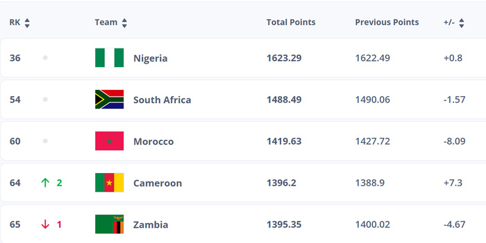 Classement FIFA féminin : Le Maroc se maintient sur le podium africain ! Classement FIFA féminin : Le Maroc se maintient sur le podium africain !
