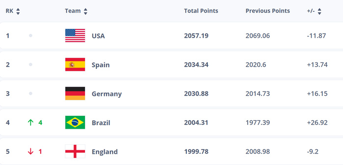 Classement FIFA féminin : Le Maroc se maintient sur le podium africain ! Classement FIFA féminin : Le Maroc se maintient sur le podium africain !