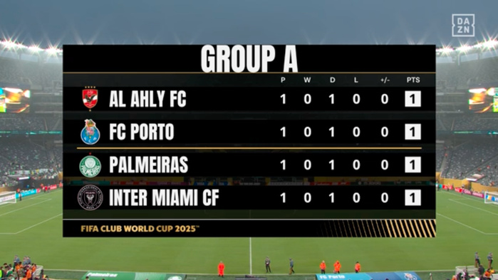 CDM des Clubs : Porto accroché, Botafogo victorieux ! CDM des Clubs : Porto accroché, Botafogo victorieux !