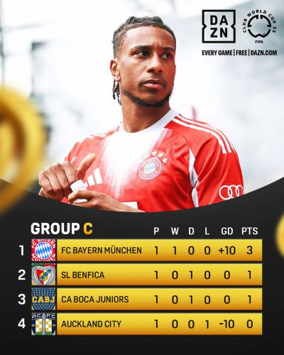 CDM (Clubs 25): Benfica arrache le nul sur remontada ! CDM (Clubs 25): Benfica arrache le nul sur remontada !