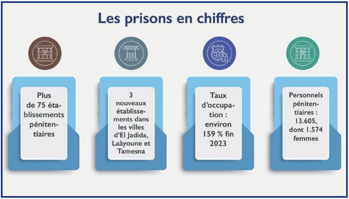 Gestion des établissements pénitentiaires : Un an après l’application de la loi 10.23, les couacs persistent ! [INTÉGRAL]