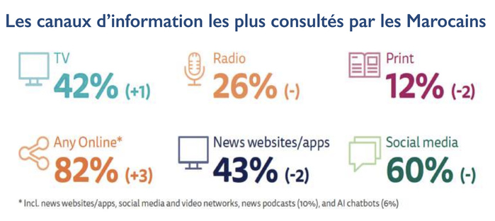 Médias au Maroc : La révolution digitale redéfinit les repères du secteur Médias au Maroc : La révolution digitale redéfinit les repères du secteur