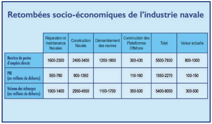  Démantèlement de navires : Parent pauvre de la stratégie navale marocaine [INTÉGRAL]