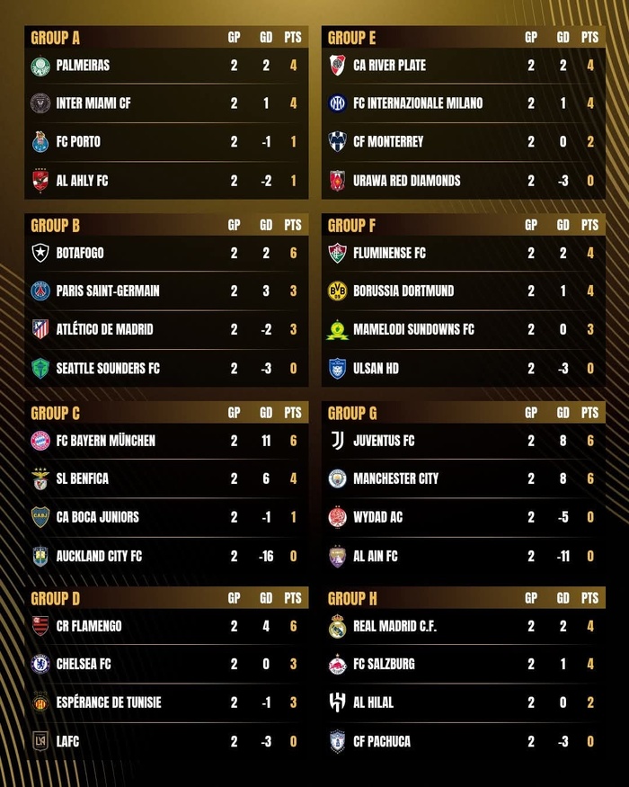 CDM Clubs 25 : Classement avant la J3 CDM Clubs 25 : Classement avant la J3