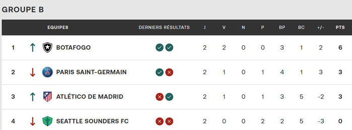 CDM Clubs / J3 (Groupe B) : Soirée décisive à partir de 20h00