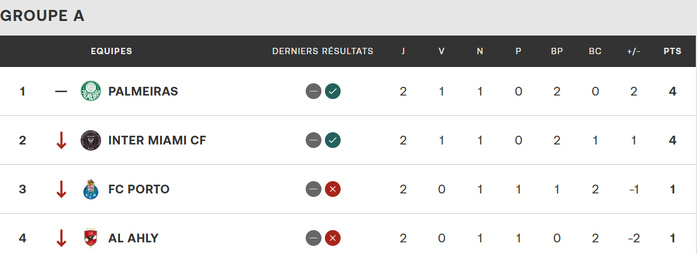 CDM Clubs / J3 – Groupe A : Tout se jouera à la dernière seconde ! CDM Clubs / J3 – Groupe A : Tout se jouera à la dernière seconde !