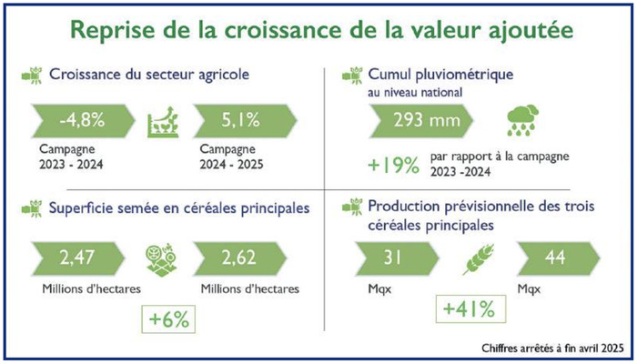 Congrès général de l’UGAM : Engagement istiqlalien envers la souveraineté agricole  [INTÉGRAL]