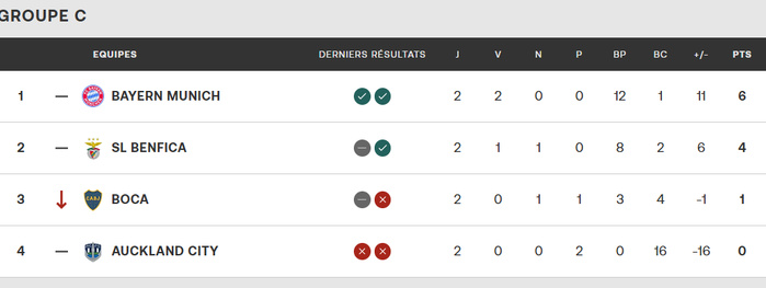 CDM Clubs 25 (Groupe C) / J3 : Deux matchs décisifs au programme ce soir CDM Clubs 25 (Groupe C) / J3 : Deux matchs décisifs au programme ce soir