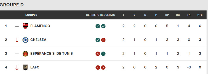 CDM Clubs 25 (Groupe D) / J3 : Duel décisif entre Chelsea et l’Espérance cette nuit ! CDM Clubs 25 (Groupe D) / J3 : Duel décisif entre Chelsea et l’Espérance cette nuit !
