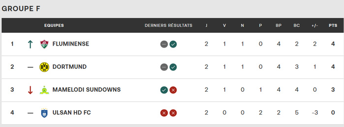 CDM. Clubs 25 / Groupe F : Dernier round décisif ce soir
