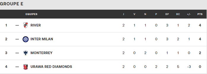 CDM Clubs 25 (Groupe E) / J3 : Cette nuit, trois équipes pour deux places CDM Clubs 25 (Groupe E) / J3 : Cette nuit, trois équipes pour deux places