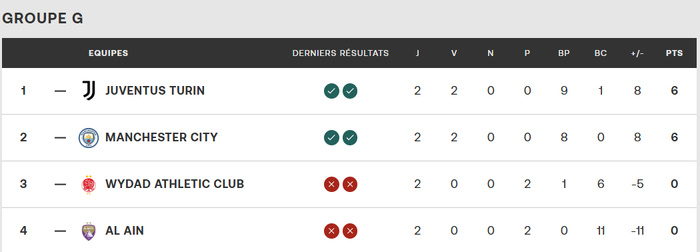 CDM Clubs 25 : Le Wydad clôt sa campagne américaine face à Al Ain ce jeudi CDM Clubs 25 : Le Wydad clôt sa campagne américaine face à Al Ain ce jeudi