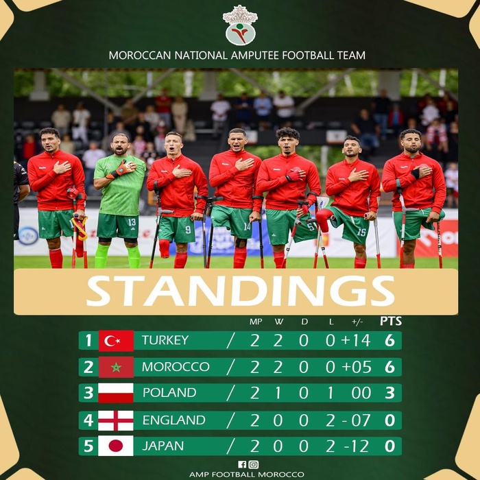 Amp Futbol Cup Varsovie 2025 : l'équipe nationale poursuit sa montée en puissance Amp Futbol Cup Varsovie 2025 : l'équipe nationale poursuit sa montée en puissance