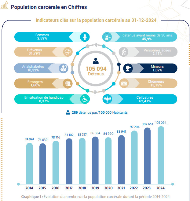 La surpopulation carcérale en constante augmentation malgré la rationalisation de la détention La surpopulation carcérale en constante augmentation malgré la rationalisation de la détention