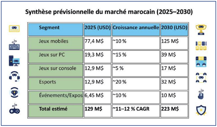Industrie du Gaming : Un «Power Up» prometteur, mais les défis restent de taille ! [INTÉGRAL]