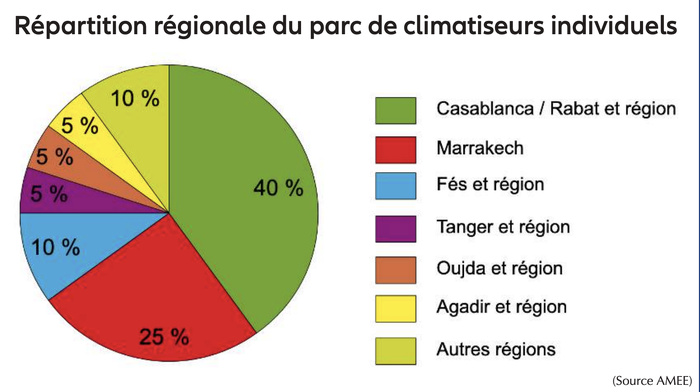 Transition énergétique : Face aux canicules, faut-il repenser la climatisation ? [INTÉGRAL]