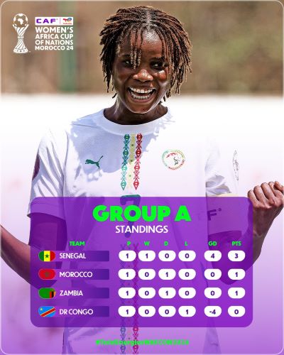 CAN (f) Maroc 24 : Bilan de la J1. Cap sur une J2 déjà décisive CAN (f) Maroc 24 : Bilan de la J1. Cap sur une J2 déjà décisive