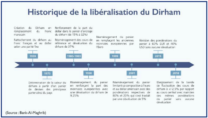 Flexibilisation du dirham : Sommes-nous prêts pour le grand saut ? [INTÉGRAL]