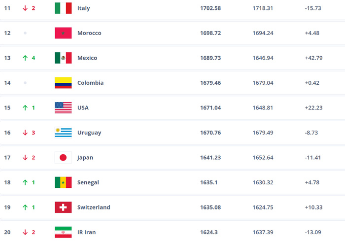 Classement officiel FIFA Juillet 2025 : le Maroc toujours leader africain, l'Argentine reste au sommet mondial Classement officiel FIFA Juillet 2025 : le Maroc toujours leader africain, l'Argentine reste au sommet mondial