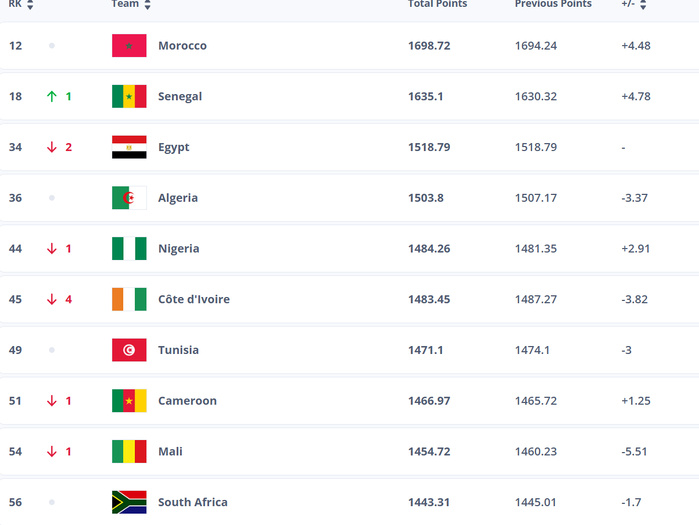 Classement officiel FIFA Juillet 2025 : le Maroc toujours leader africain, l'Argentine reste au sommet mondial Classement officiel FIFA Juillet 2025 : le Maroc toujours leader africain, l'Argentine reste au sommet mondial