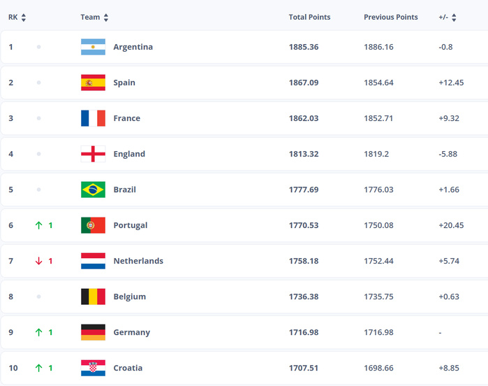 Classement officiel FIFA Juillet 2025 : le Maroc toujours leader africain, l'Argentine reste au sommet mondial Classement officiel FIFA Juillet 2025 : le Maroc toujours leader africain, l'Argentine reste au sommet mondial