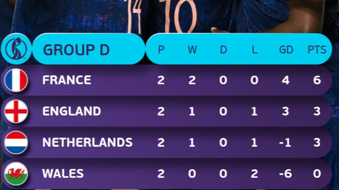 Euro (f) 2025 / J2 : la France enchaîne, l’Angleterre se relance