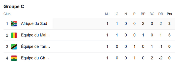 CAN (f) Maroc 2024 / Groupe C : Aujourd’hui, derniers enjeux de la J2 de la phase de poules CAN (f) Maroc 2024 / Groupe C : Aujourd’hui, derniers enjeux de la J2 de la phase de poules