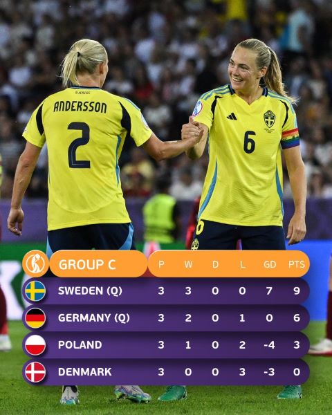 Euro féminin 2025 : La Suède surclasse l’Allemagne et s’adjuge la première place du groupe C Euro féminin 2025 : La Suède surclasse l’Allemagne et s’adjuge la première place du groupe C