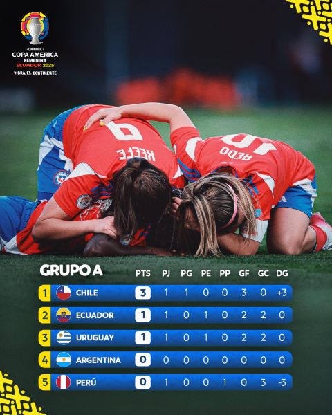 Copa América Féminine 2025 : Le Chili démarre fort ; cette nuit le Brésil entre en lice Copa América Féminine 2025 : Le Chili démarre fort ; cette nuit le Brésil entre en lice