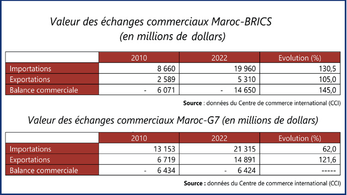 Diplomatie : Rabat entre le poids de l’Occident et l’infortune des BRICS [INTÉGRAL]