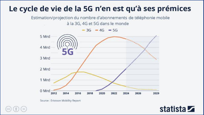 5G au Maroc : Un train de retard pour une technologie sur le déclin ? [INTÉGRAL]
