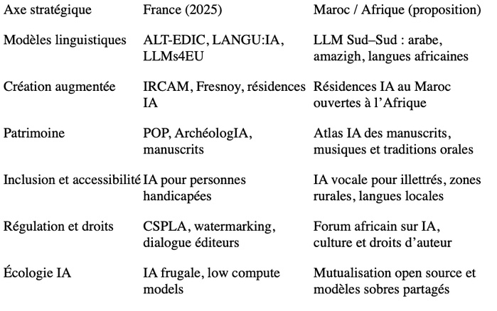 IA et culture au Maroc : vers une stratégie Sud–Sud, ancrée et partagée IA et culture au Maroc : vers une stratégie Sud–Sud, ancrée et partagée