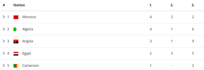 Championnat d'Afrique juniors de judo Angola 25 : Le Maroc s’adjuge le titre Championnat d'Afrique juniors de judo Angola 25 : Le Maroc s’adjuge le titre