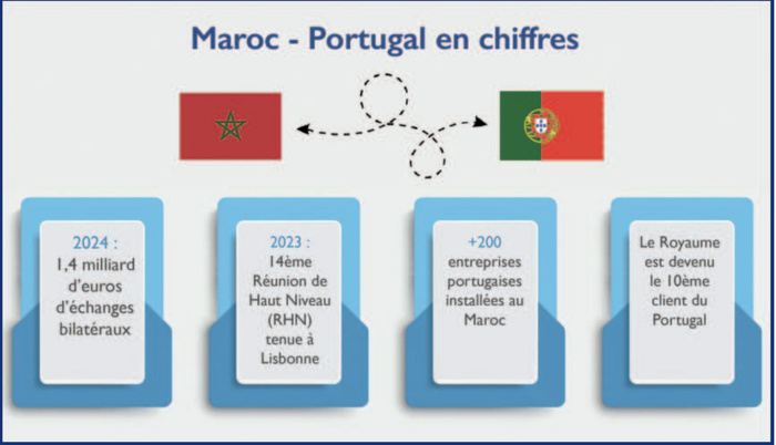 Maroc-Portugal : Nouveau chapitre d’une alliance historique [INTÉGRAL]