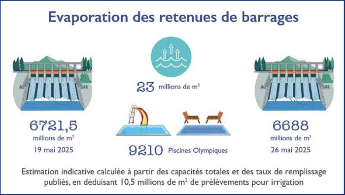 Réserves hydriques : L’invisible guerre contre l’évaporation en temps de canicule [INTÉGRAL]