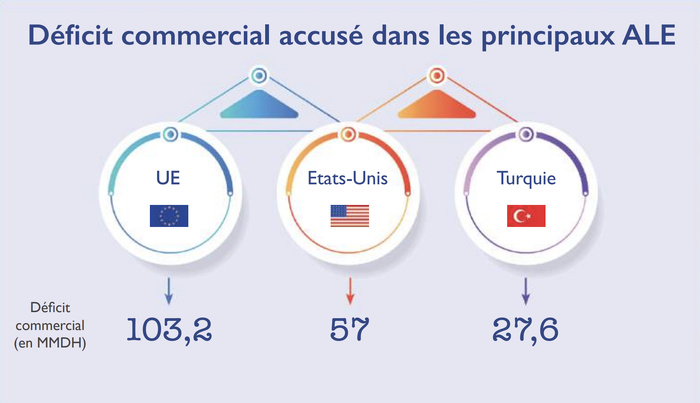 Accords de libre échange : Le Royaume peut-il rééquilibrer ses balances ? [INTÉGRAL]