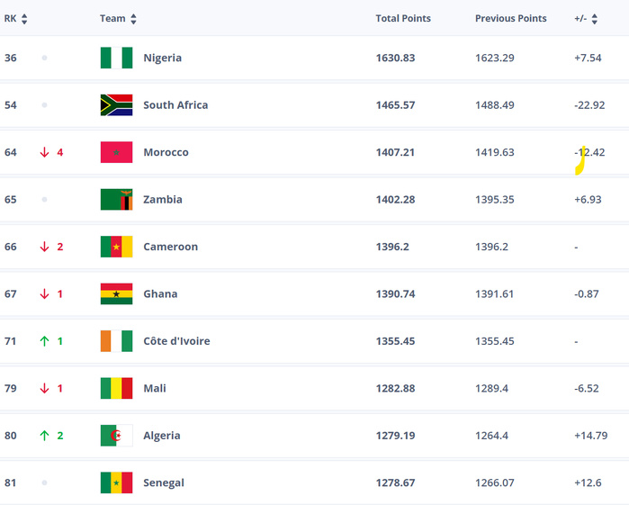 Classement FIFA du 7 août 2025 : Les Lionnes reculent, mais restent sur le podium africain Classement FIFA du 7 août 2025 : Les Lionnes reculent, mais restent sur le podium africain