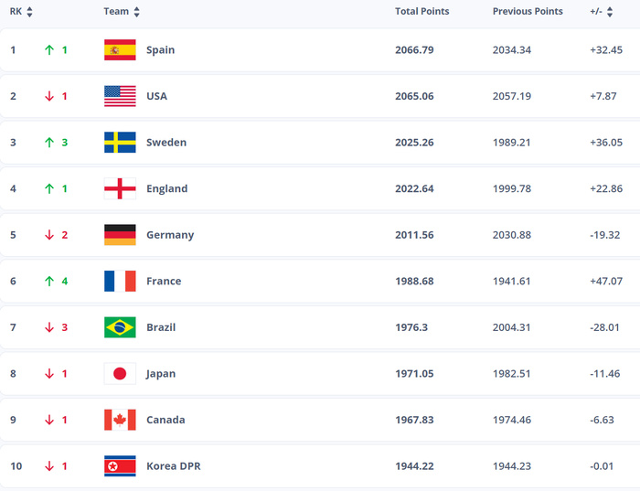 Classement FIFA du 7 août 2025 : Les Lionnes reculent, mais restent sur le podium africain Classement FIFA du 7 août 2025 : Les Lionnes reculent, mais restent sur le podium africain